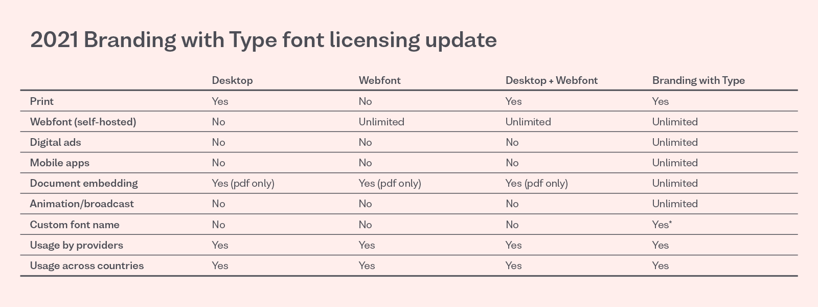2021 bwtype font licensing chart